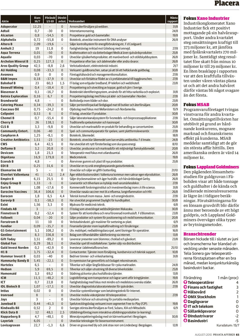 Amhult 2 19 11,8 0 Fastighetsbolag inriktad mot Göteborg med omnejd. 27/8 Aqua Terrena 0,01-50 0 Kvalitetsvatten och via dotterbolaget Medical även sjukvårdsprodukter.