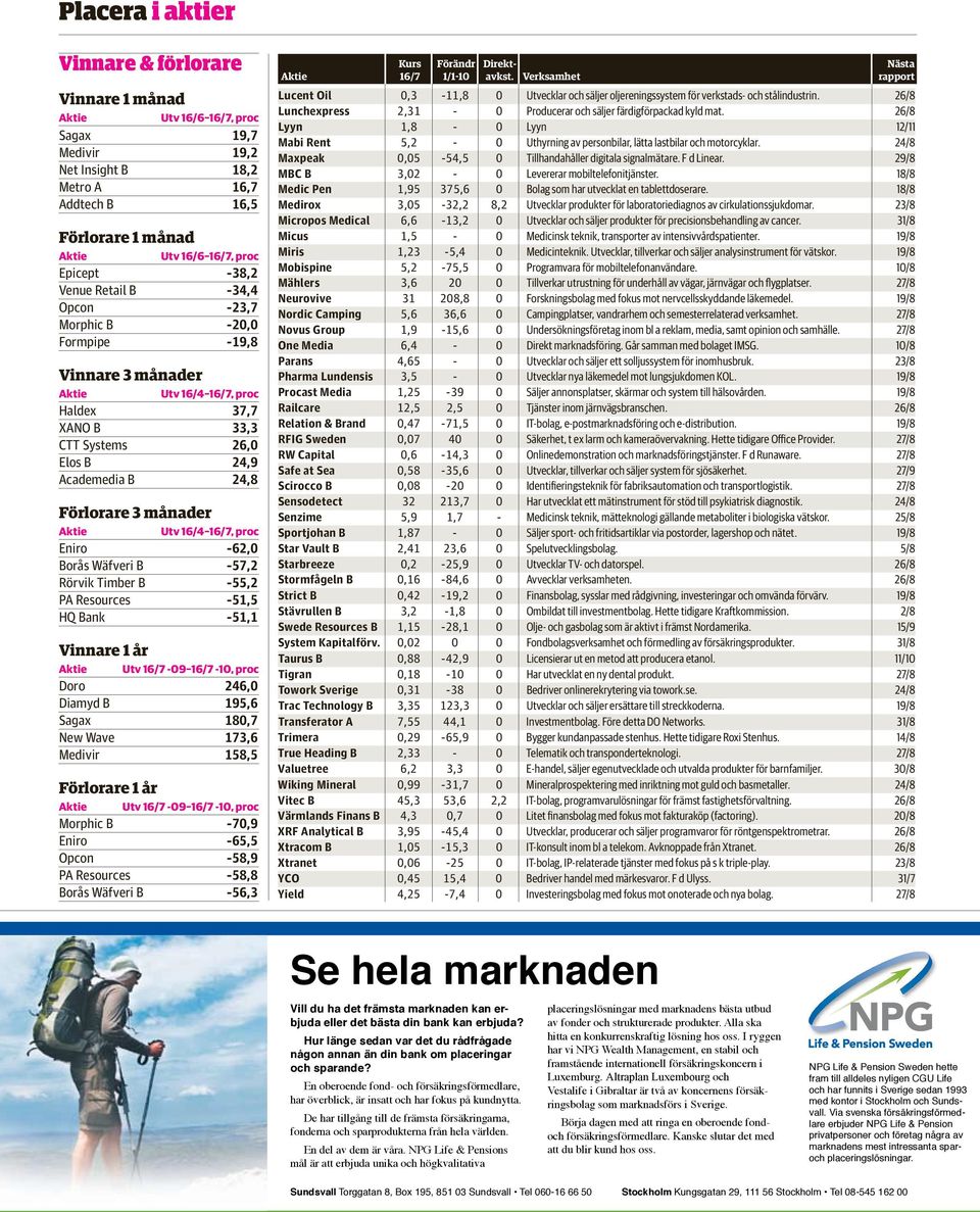 Utv 16/4 16/7, proc Eniro -62,0 Borås Wäfveri B -57,2 Rörvik Timber B -55,2 PA Resources -51,5 HQ Bank -51,1 Vinnare 1 år Aktie Utv 16/7-09 16/7-10, proc Doro 246,0 Diamyd B 195,6 Sagax 180,7 New