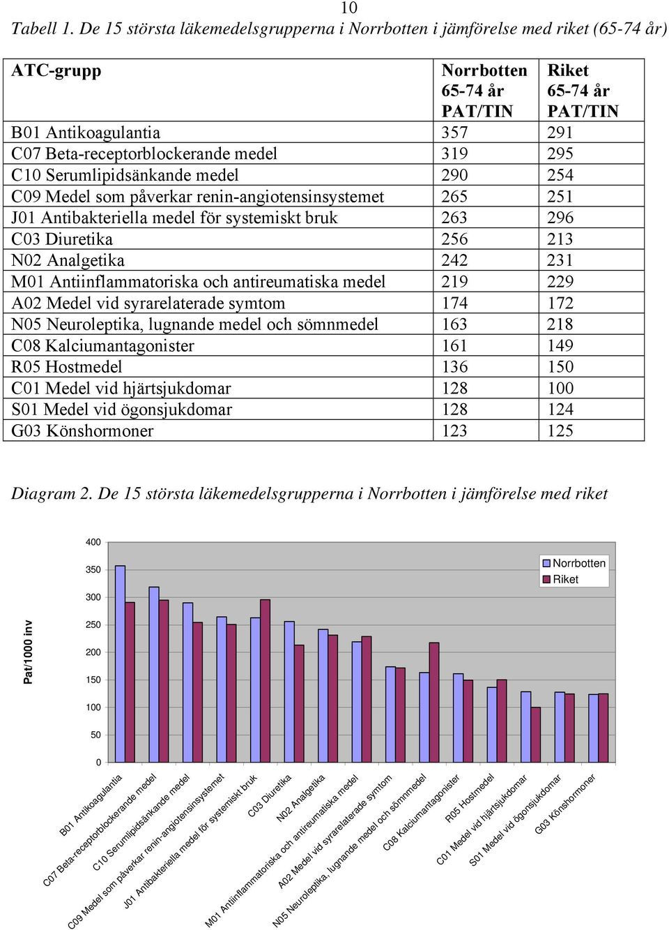 C09 Medel som påverkar renin-angiotensinsystemet 265 251 J01 Antibakteriella medel för systemiskt bruk 263 296 C03 Diuretika 256 213 N02 Analgetika 242 231 M01 Antiinflammatoriska och antireumatiska