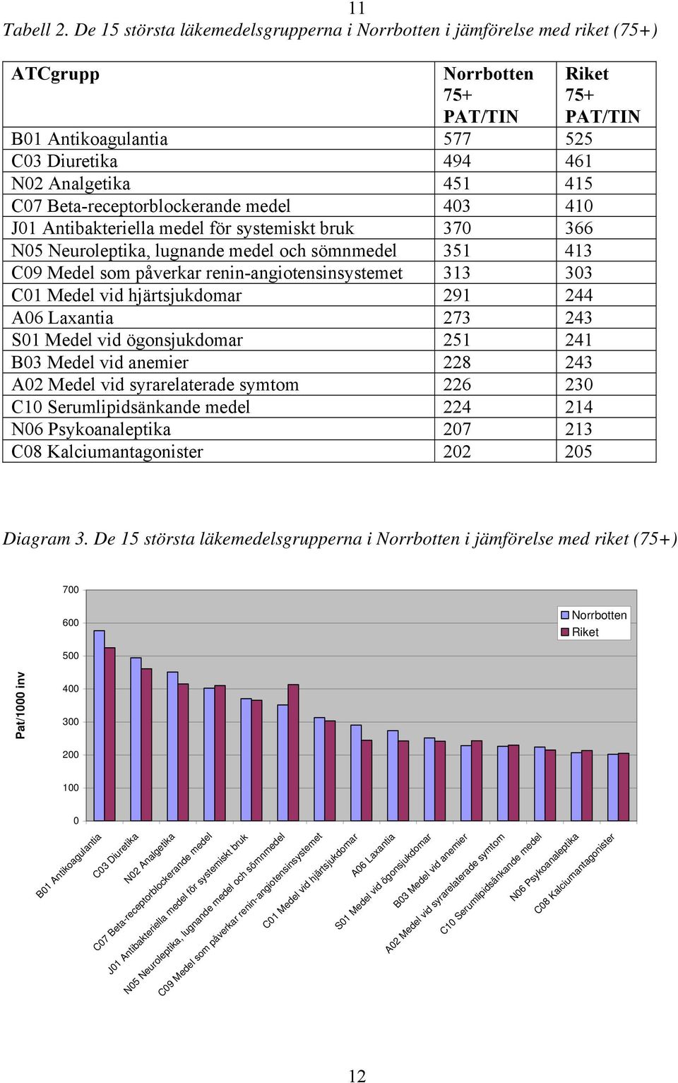 Antibakteriella medel för systemiskt bruk 370 366 N05 Neuroleptika, lugnande medel och sömnmedel 351 413 C09 Medel som påverkar renin-angiotensinsystemet 313 303 C01 Medel vid hjärtsjukdomar 291 244