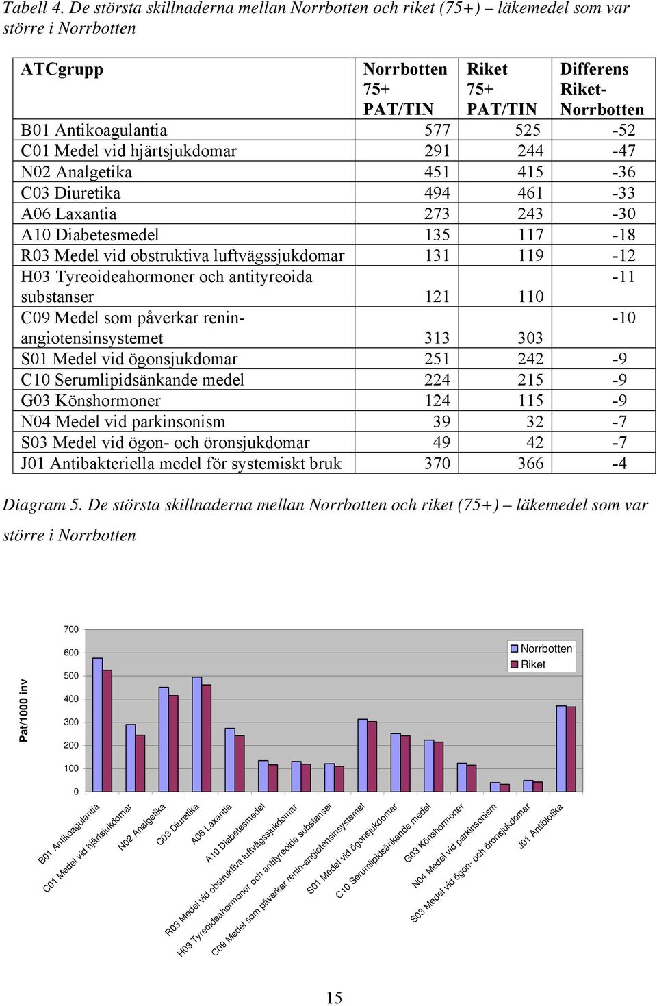 451 415-36 C03 Diuretika 494 461-33 A06 Laxantia 273 243-30 A10 Diabetesmedel 135 117-18 R03 Medel vid obstruktiva luftvägssjukdomar 131 119-12 H03 Tyreoideahormoner och antityreoida -11 substanser