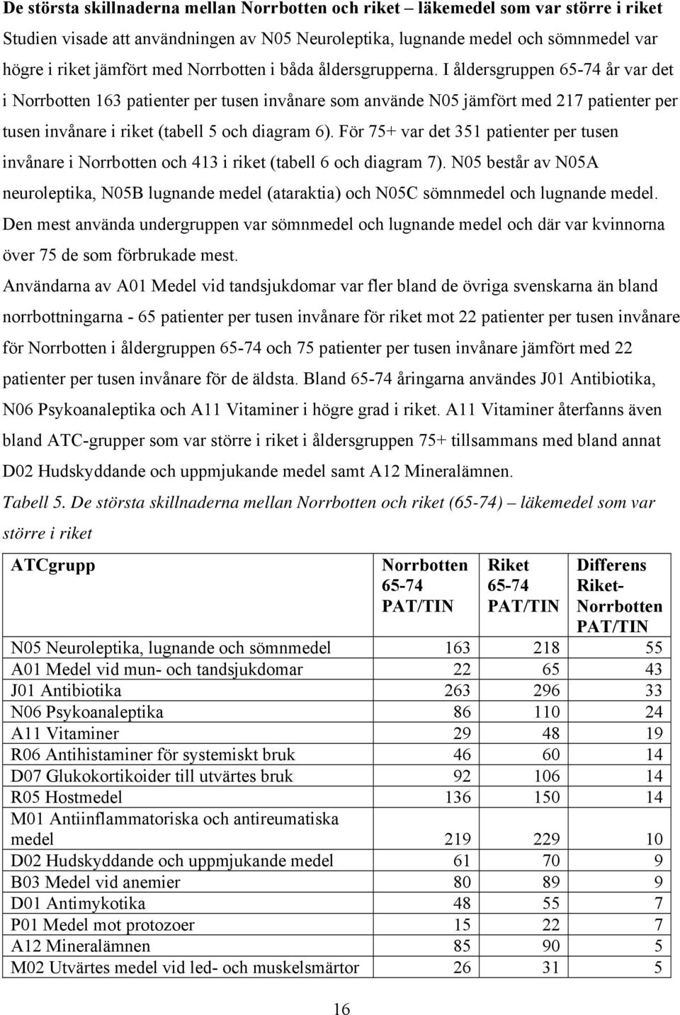 För 75+ var det 351 patienter per tusen invånare i och 413 i riket (tabell 6 och diagram 7). N05 består av N05A neuroleptika, N05B lugnande medel (ataraktia) och N05C sömnmedel och lugnande medel.