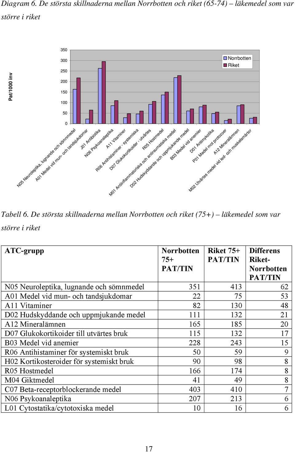 tandsjukdomar 0 J01 Antibiotika N06 Psykoanaleptika A11 Vitaminer R06 Antihistaminer - systemiska D07 Glukokortikoider - utvärtes R05 Hostmedel M01 Antiinflammatoriska och antireumatiska medel D02