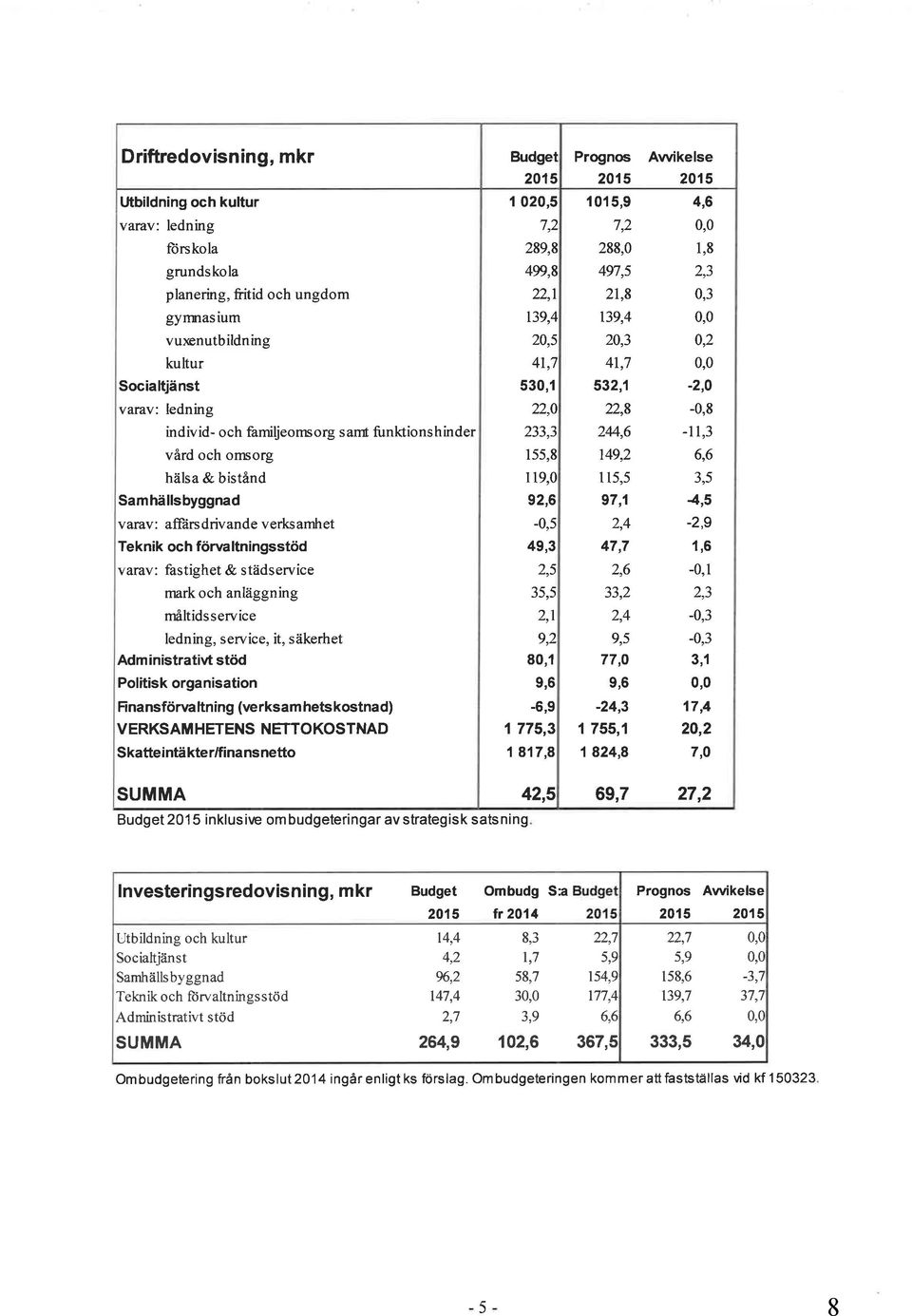 h in der 0,0 41,7 530,1-2,0-0,8 -l 233,3 244,6 vård ch msrg 155,8 749,2 6,6 hälsa & bistånd I lg,0 I15,5?