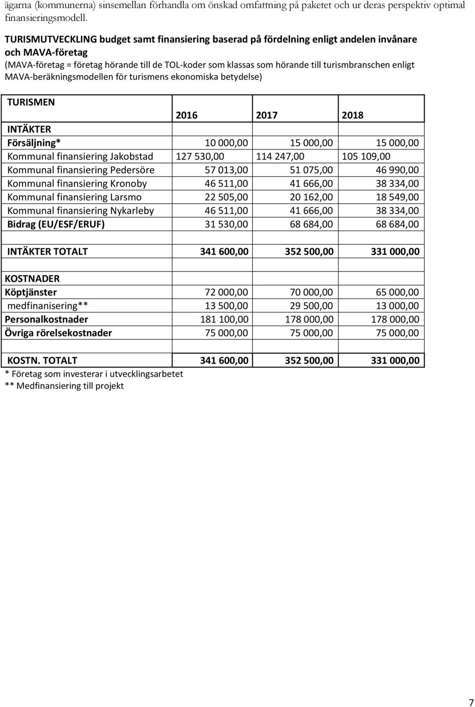 enligt MAVA-beräkningsmodellen för turismens ekonomiska betydelse) TURISMEN 2016 2017 2018 INTÄKTER Försäljning* 10 000,00 15 000,00 15 000,00 Kommunal finansiering Jakobstad 127 530,00 114 247,00