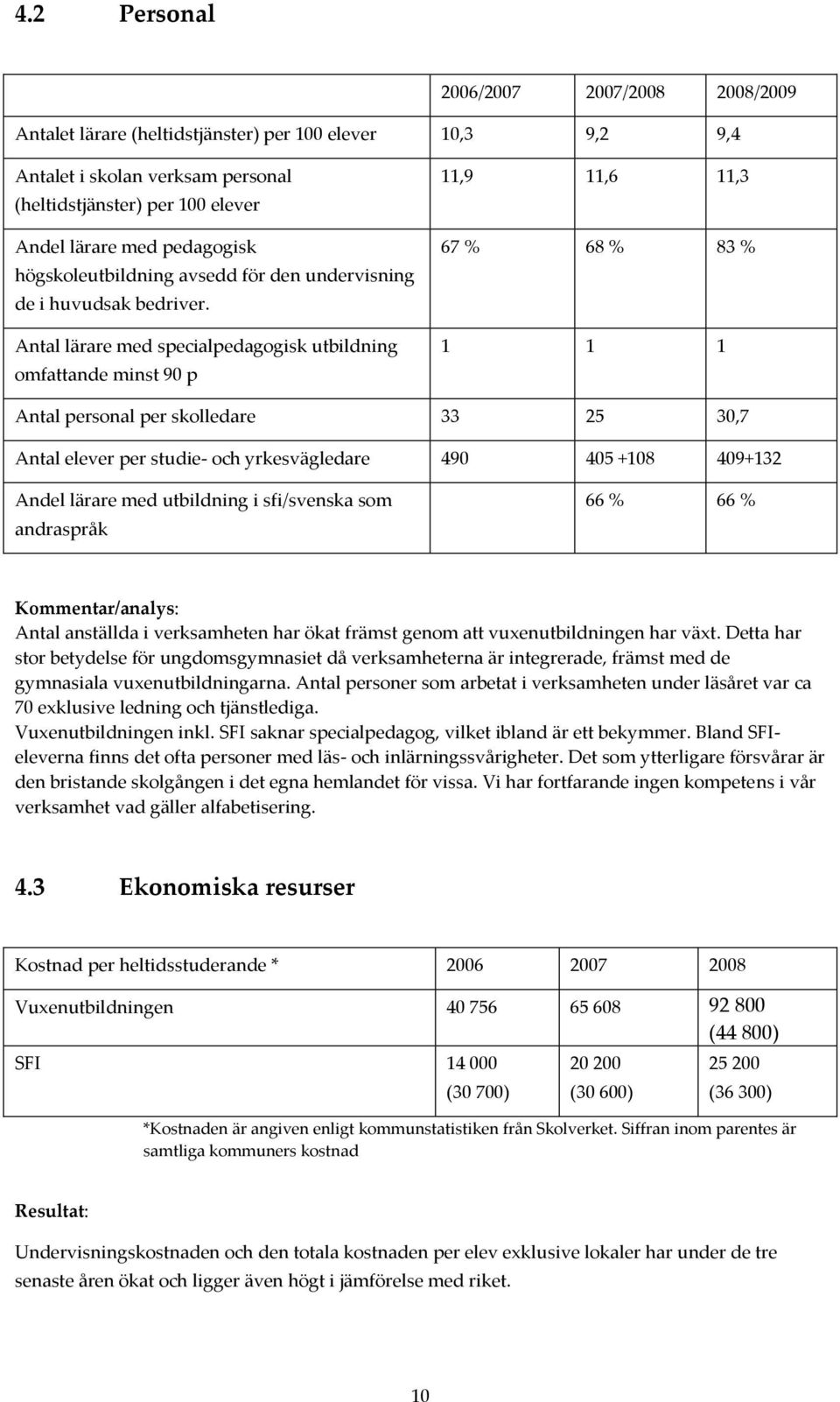 Antal lärare med specialpedagogisk utbildning omfattande minst 90 p 11,9 11,6 11,3 67 % 68 % 83 % 1 1 1 Antal personal per skolledare 33 25 30,7 Antal elever per studie- och yrkesvägledare 490 405