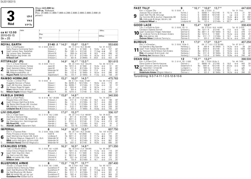300 Tot: 91 5-14-9 Kathy Royal e Continental Spirit Eriksson L Sk 4/5-8 3/ 1640 4 13,6 a cc 757 40 Uppf: Larsson Sara, Skellefteå Nilsson J Bo 13/6-1m 3/ 2140 3 17,3 ag cx 37 30 1 Äg: Larsson Sara,