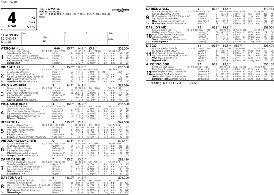 500 Tot: 39 3-8-5 Ofelia Broline e Snack Bar Eriksson L Bo 9/10-5 1/ 2160 3 16,9 cc 39 25 Uppf: Lindmark Jenny, Skellefteå Eriksson L U 13/1-3 11/ 1640v 0 16,1 a cc 102 25 1 Äg: Lindmark Jenny,