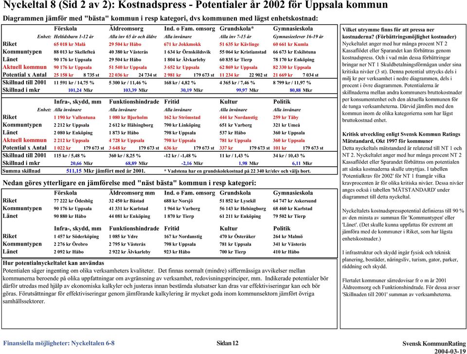 omsorg Grundskola* Gymnasieskola Enhet: Heltidsbarn 1-12 år Alla inv 65 år och äldre Alla invånare Alla inv 7-15 år Gymnasieelever 16-19 år Riket 65 18 kr Malå 29 54 kr Håbo 671 kr Jokkmokk 51 635 kr