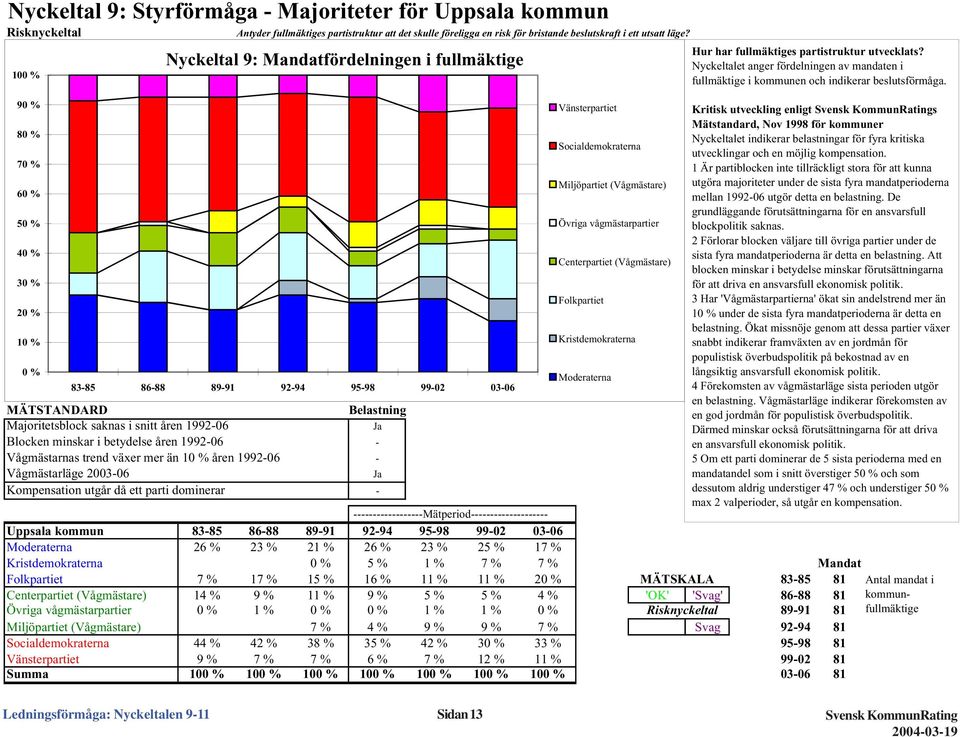 Blocken minskar i betydelse åren 1992-6 - Vågmästarnas trend växer mer än 1 % åren 1992-6 - Vågmästarläge 23-6 Ja Kompensation utgår då ett parti dominerar - Vänsterpartiet Socialdemokraterna