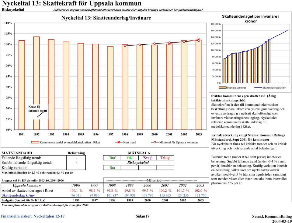 Skatteunderlag kr/inv 75% 7 65% 6 Krav: Ej fallande trend 1991 1992 1993 1994 1995 1996 1997 1998 1999 2 21 22 23 MÄTSTANDARD Belastning MÄTSKALA Fallande långsiktig trend: - 'Bra' 'OK' 'Svag'