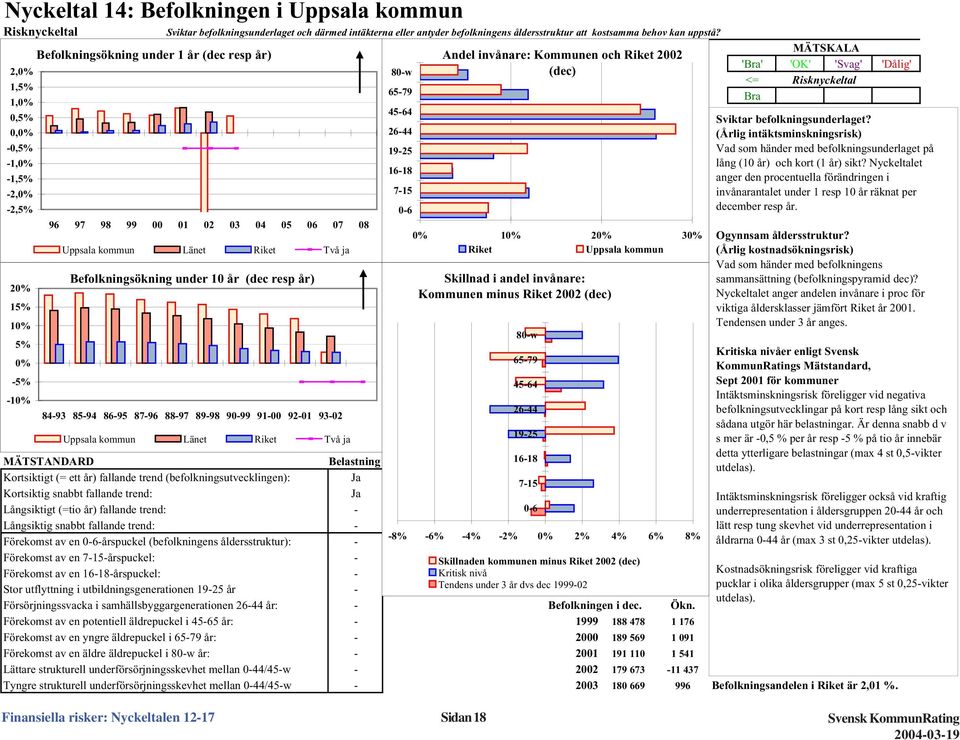 1,91 8-w 65-79 45-64 26-44 19-25 16-18 7-15 -6 Andel invånare: Kommunen och Riket 22 (dec) 1 2 3 Riket Uppsala kommun Skillnad i andel invånare: Kommunen minus Riket 22 (dec) MÄTSKALA 'Bra' 'OK'