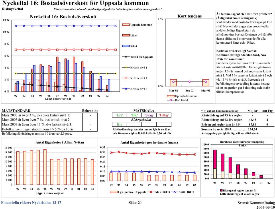 1 % % Kort tendens Mar 2 Sep 2 Mar 3 Uppsala kommun Kort trend Är tomma lägenheter ett stort problem? (Årlig intäktsminskningsrisk) Vad händer med bostadsefterfrågan på kort sikt?