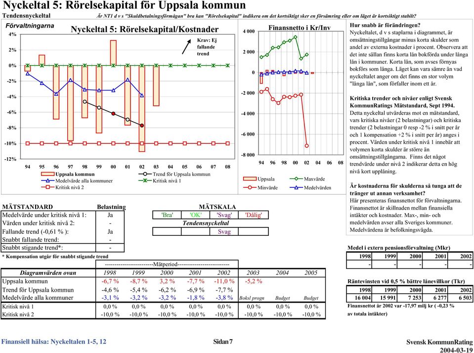 Förvaltningarna 4% 2% -2% -4% -6% -8% -1-12% Nyckeltal 5: Rörelsekapital/Kostnader Krav: Ej fallande trend 94 95 96 97 98 99 1 2 3 4 5 6 7 8 Uppsala kommun Trend för Uppsala kommun Medelvärde alla