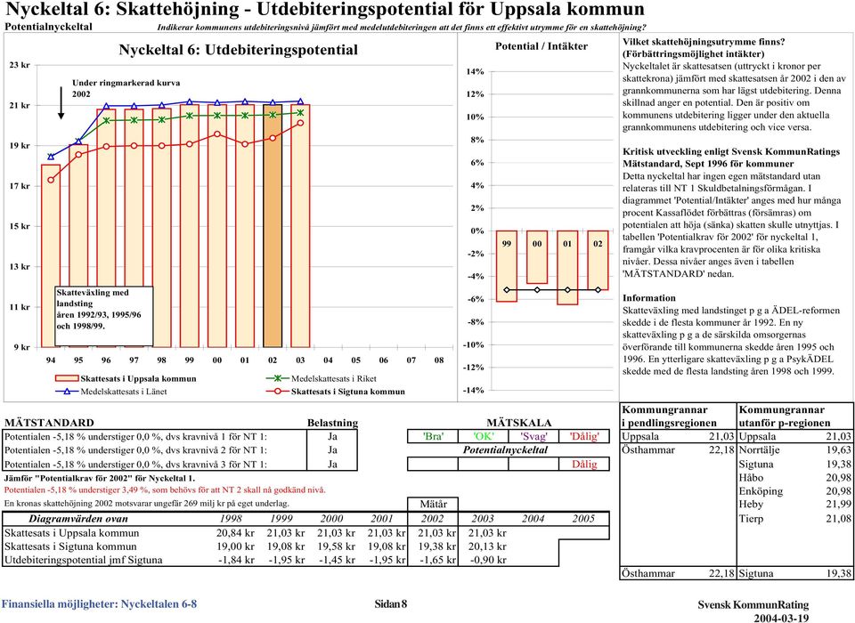 94 95 96 97 98 99 1 2 3 4 5 6 7 8 Skattesats i Uppsala kommun Medelskattesats i Länet Medelskattesats i Riket Skattesats i Sigtuna kommun Kommungrannar Kommungrannar MÄTSTANDARD Belastning MÄTSKALA i