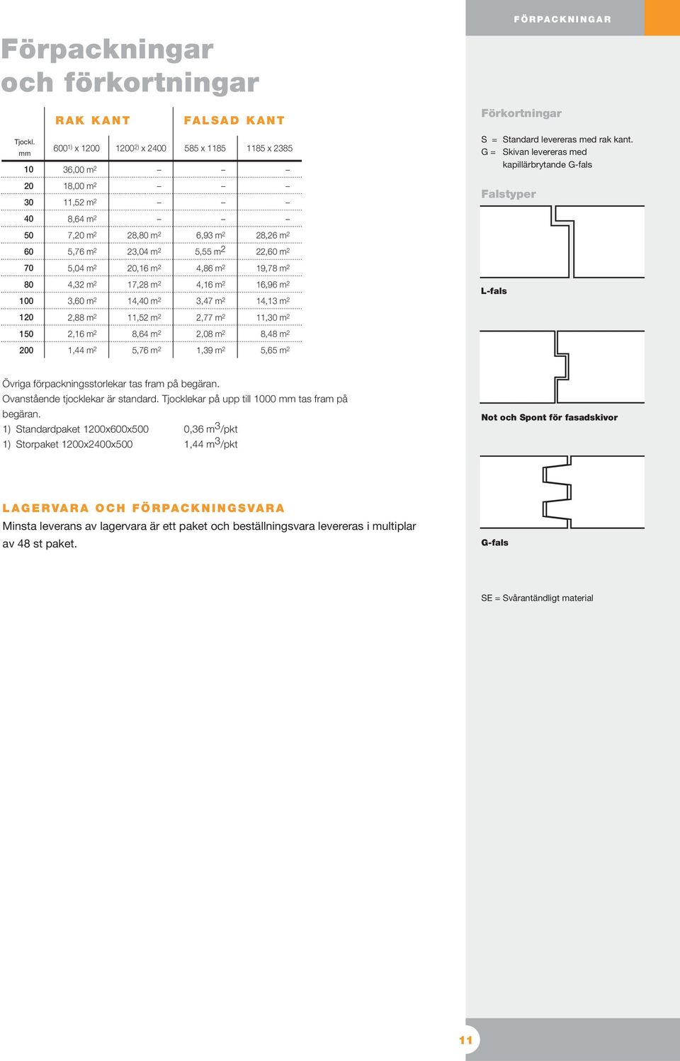 2 4,32 m 2 3, m 2 17, m 2 14,40 m 2 4,16 m 2 3,47 m 2 16,96 m 2 14,13 m 2 L-fals 2,88 m 2 11,52 m 2 2,77 m 2 11, m 2 1 2,16 m 2 8,64 m 2 2,08 m 2 8,48 m 2 1,44 m 2 5,76 m 2 1,39 m 2 5,65 m 2 Övriga