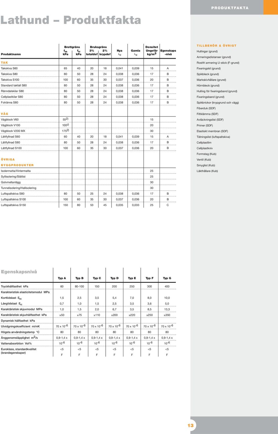 (grund) Standard takfall S 17 Hörnbleck (grund) Ränndalskilar S 17 Hulling för fixeringsband (grund) Cellplastkilar S 17 Fixeringsband (grund) Fotränna S 17 Spikbrickor (krypgrund och vägg) Fiberduk