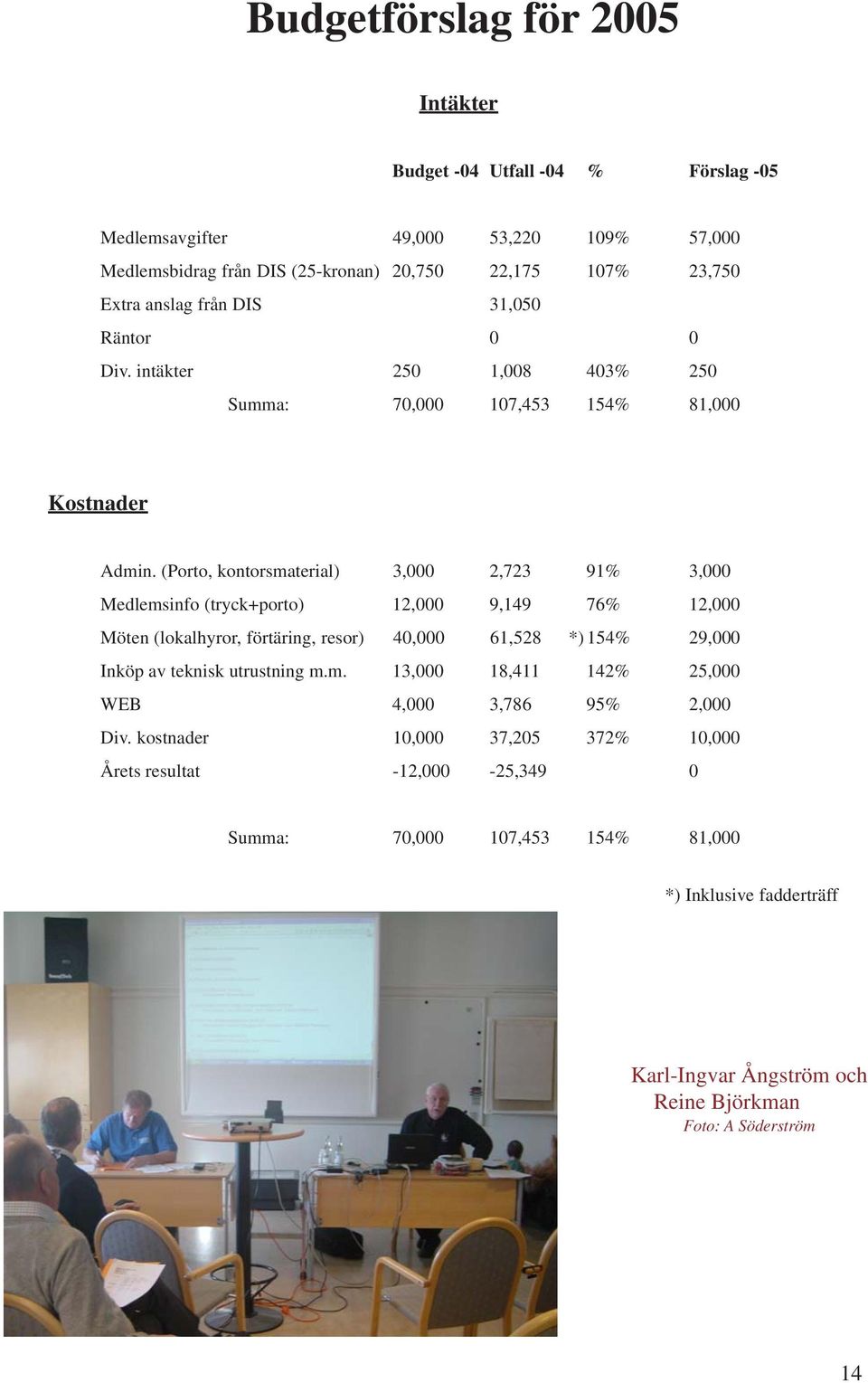 (Porto, kontorsmaterial) 3,000 2,723 91% 3,000 Medlemsinfo (tryck+porto) 12,000 9,149 76% 12,000 Möten (lokalhyror, förtäring, resor) 40,000 61,528 *) 154% 29,000 Inköp av teknisk