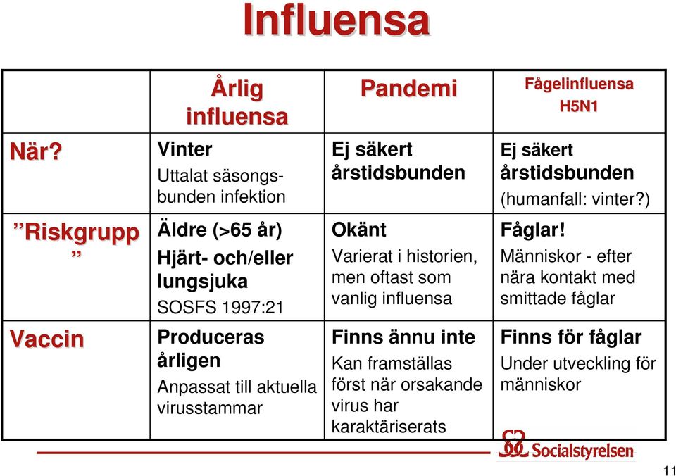Anpassat till aktuella virusstammar Pandemi Ej säkert årstidsbunden Okänt Varierat i historien, men oftast som vanlig influensa Finns