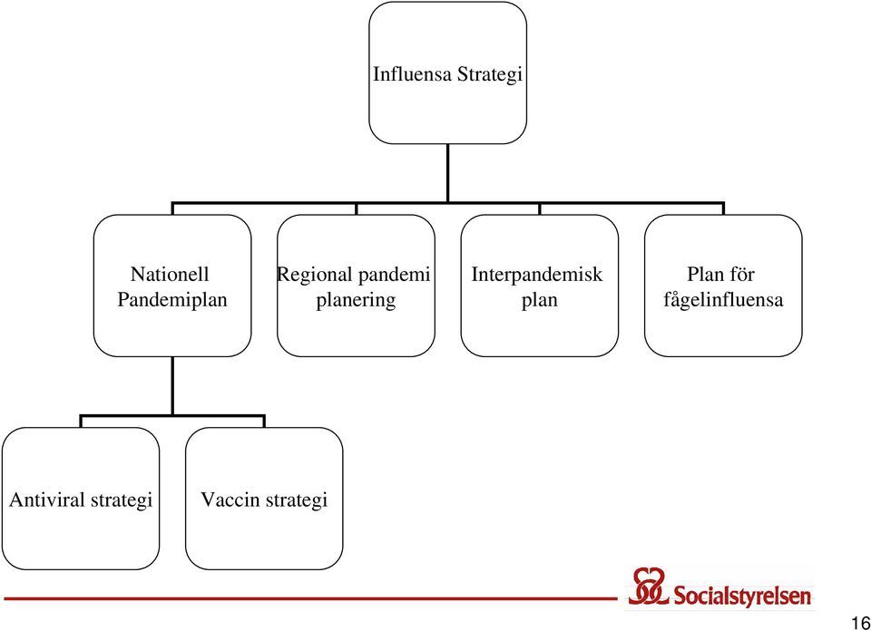 planering Interpandemisk plan Plan