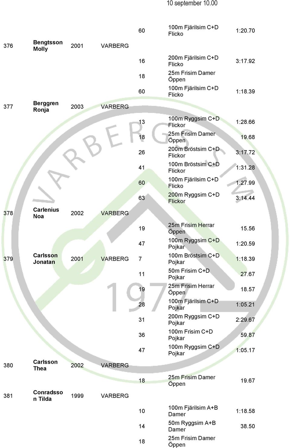 56 379 Carlsson Jonatan 47 2001 VARBERG 7 1:20.59 1:.39 11 50m Frisim C+D 27.67 25m Frisim.57 28 1:05.21 31 2:29.