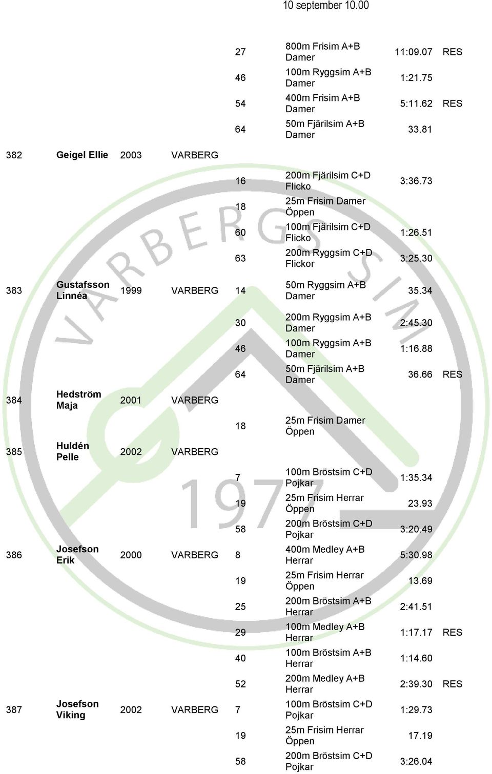 34 30 200m Ryggsim A+B 2:45.30 46 1:16.88 384 Hedström Maja 2001 VARBERG 64 50m Fjärilsim A+B 36.66 RES 385 Huldén Pelle 25m Frisim 7 1:35.