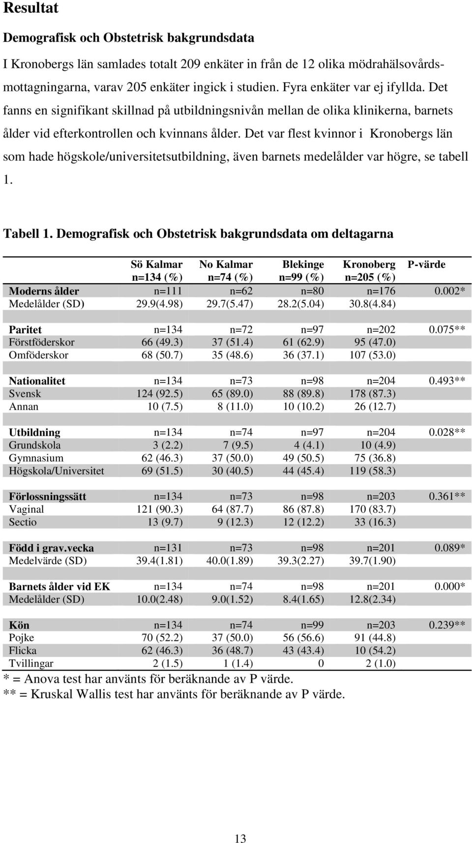 Det var flest kvinnor i Kronobergs län som hade högskole/universitetsutbildning, även barnets medelålder var högre, se tabell 1. Tabell 1.