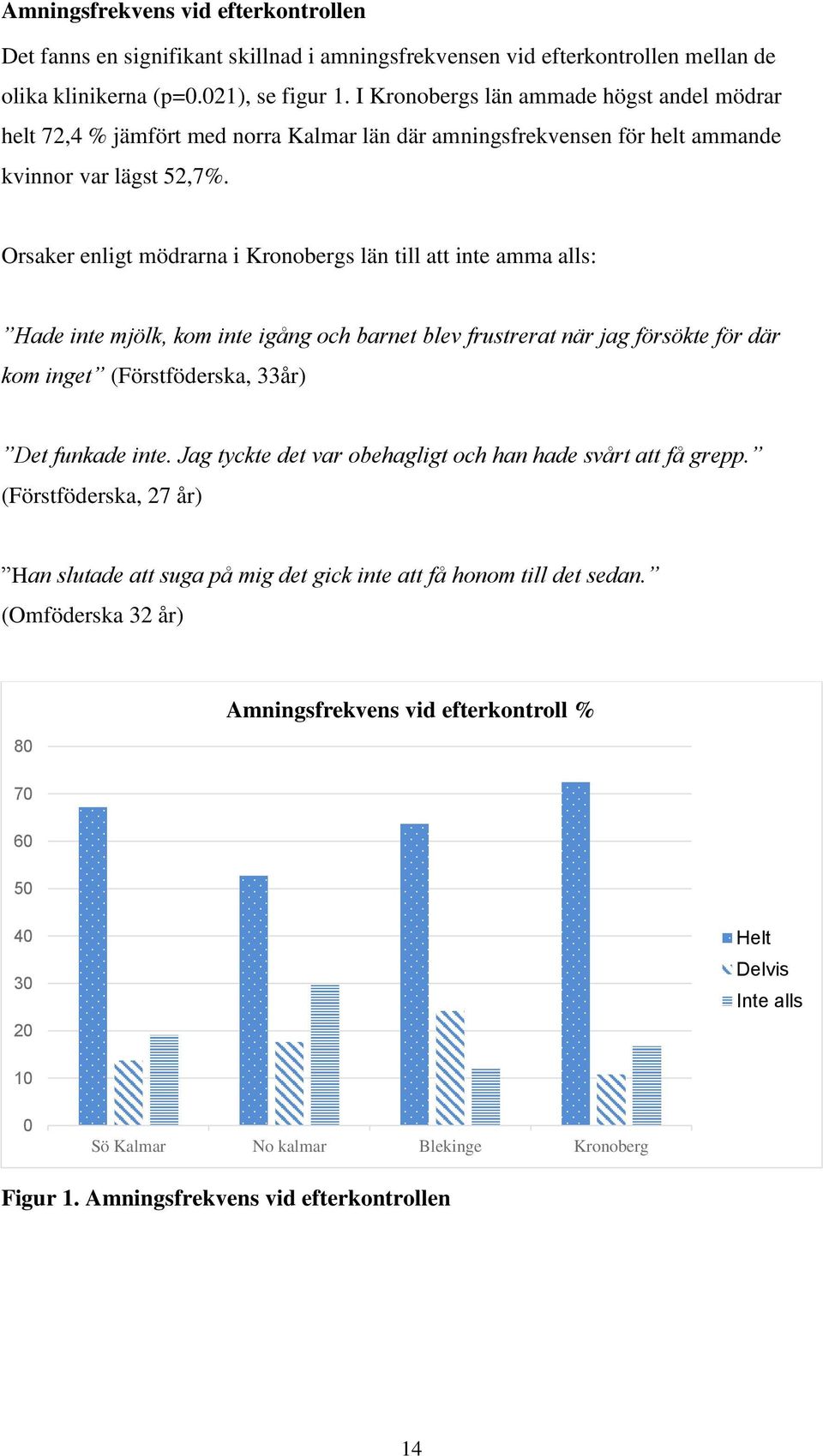 Orsaker enligt mödrarna i Kronobergs län till att inte amma alls: Hade inte mjölk, kom inte igång och barnet blev frustrerat när jag försökte för där kom inget (Förstföderska, 33år) Det funkade inte.