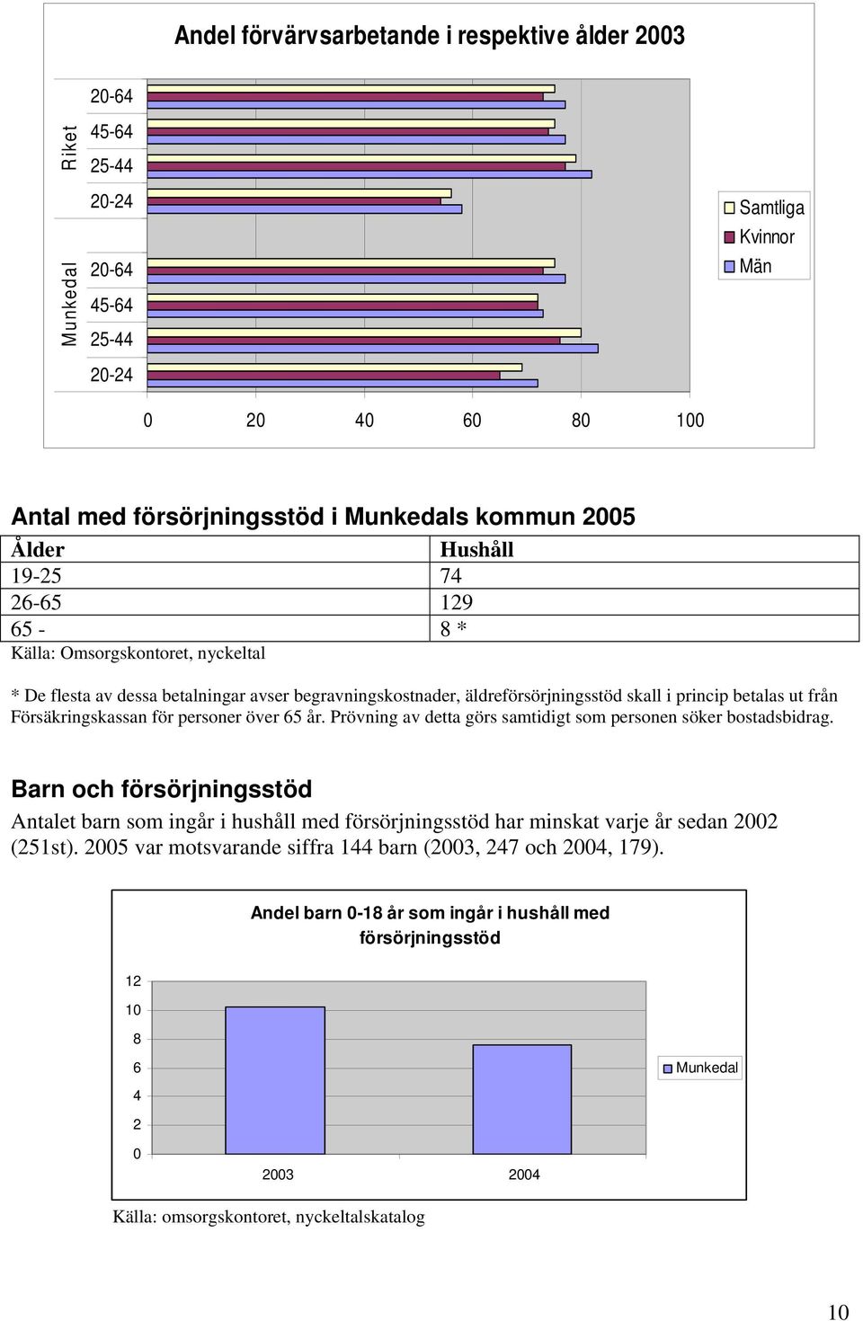 personer över 65 år. Prövning av detta görs samtidigt som personen söker bostadsbidrag.