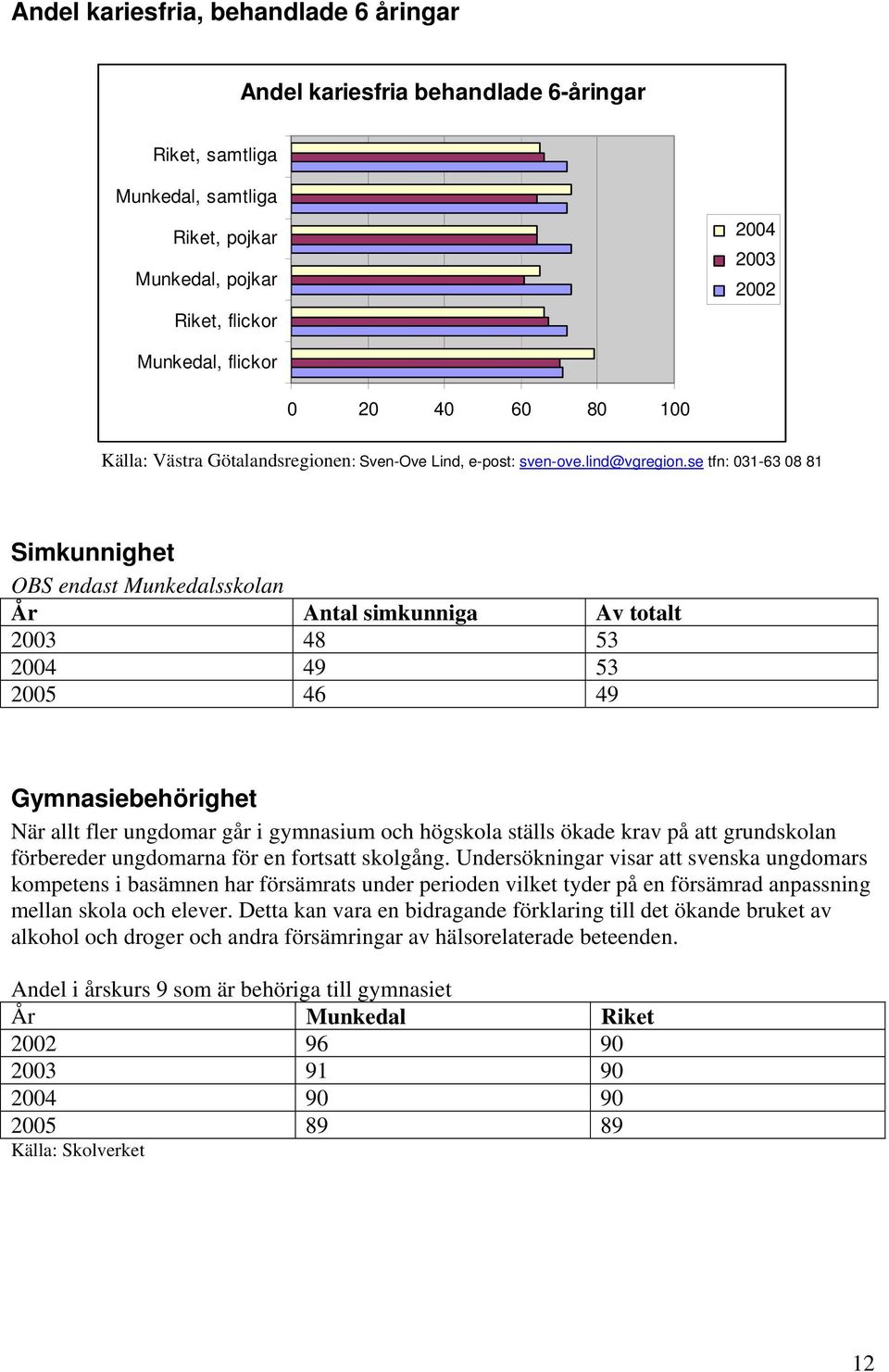 se tfn: 031-63 08 81 Simkunnighet OBS endast sskolan År Antal simkunniga Av totalt 2003 48 53 2004 49 53 2005 46 49 Gymnasiebehörighet När allt fler ungdomar går i gymnasium och högskola ställs ökade