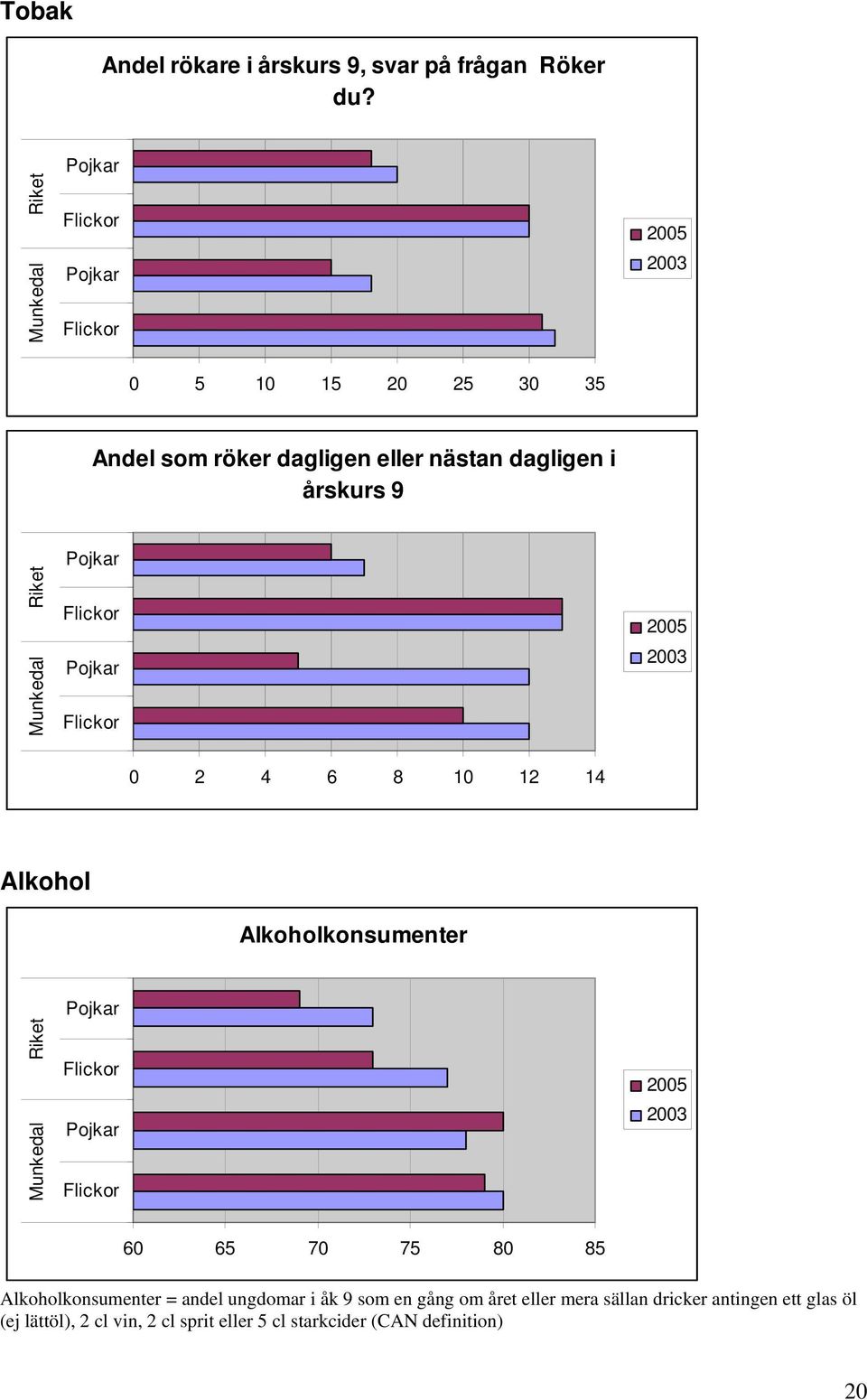 Riket Pojkar Flickor Pojkar Flickor 2005 2003 0 2 4 6 8 10 12 14 Alkohol Alkoholkonsumenter Riket Pojkar Flickor Pojkar Flickor