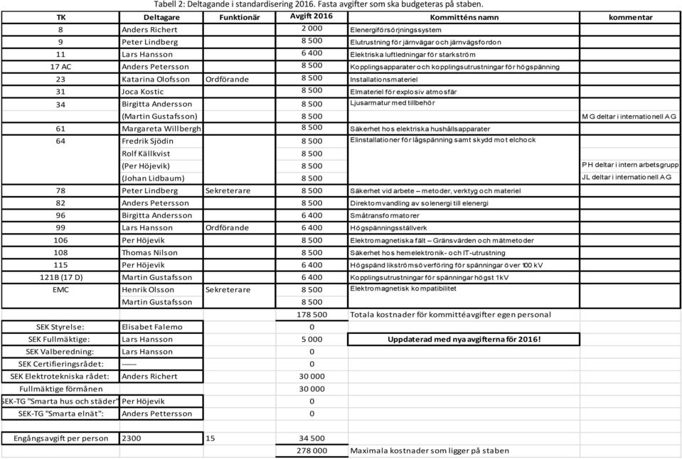 400 Elektriska luftledningar för starkström 17 A Anders Petersson 8 500 Kopplingsapparater och kopplingsutrustningar för högspänning 23 Katarina Olofsson Ordförande 8 500 Installationsmateriel 31