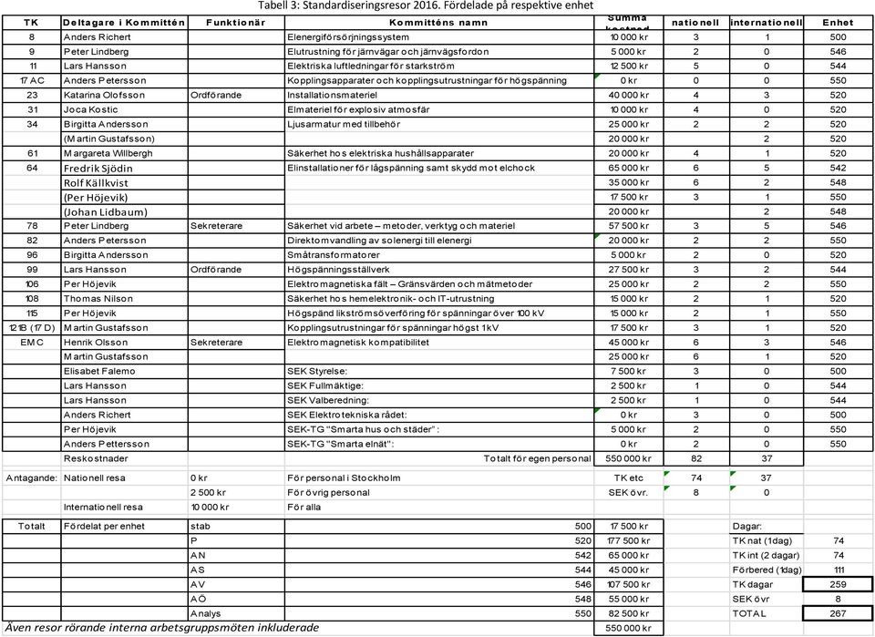 Peter Lindberg Elutrustning för järnvägar och järnvägsfordon 5 000 kr 2 0 546 11 Lars Hansson Elektriska luftledningar för starkström 12 500 kr 5 0 544 17 A Anders Petersson Kopplingsapparater och