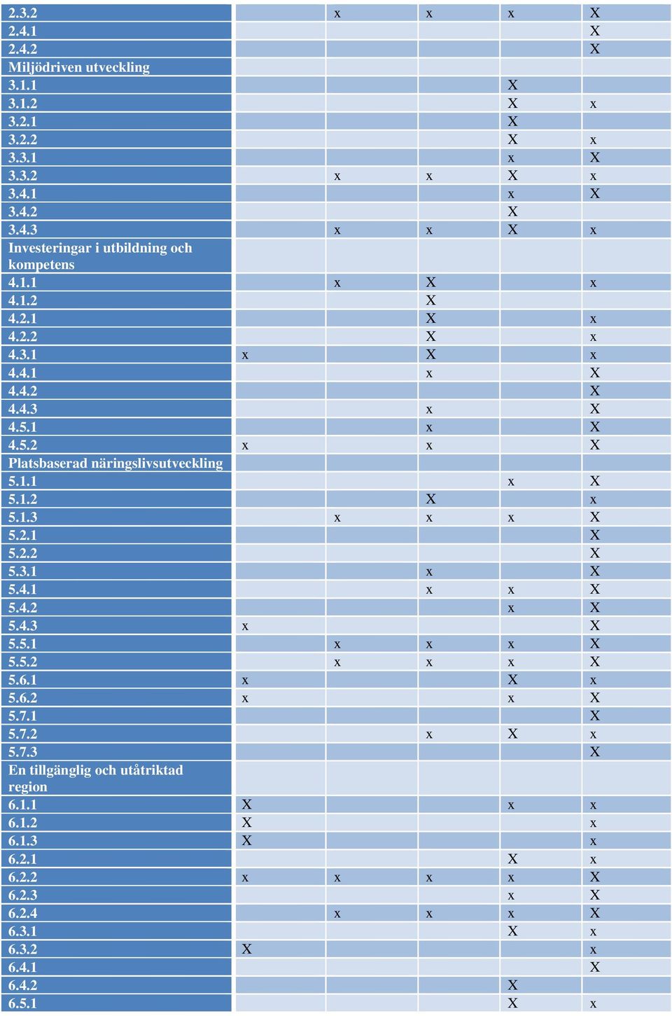 2.1 X 5.2.2 X 5.3.1 x X 5.4.1 x x X 5.4.2 x X 5.4.3 x X 5.5.1 x x x X 5.5.2 x x x X 5.6.1 x X x 5.6.2 x x X 5.7.1 X 5.7.2 x X x 5.7.3 X En tillgänglig och utåtriktad region 6.