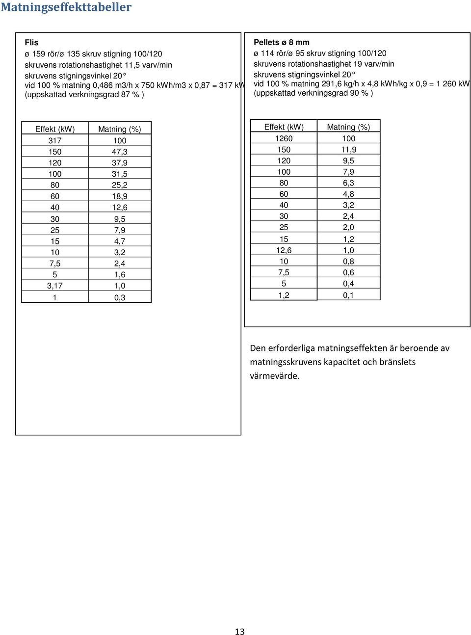 0,9 = 1 260 kw (uppskattad verkningsgrad 90 % ) Effekt (kw) Matning (%) 317 100 150 47,3 120 37,9 100 31,5 80 25,2 60 18,9 40 12,6 30 9,5 25 7,9 15 4,7 10 3,2 7,5 2,4 5 1,6 3,17 1,0 1 0,3 Effekt (kw)