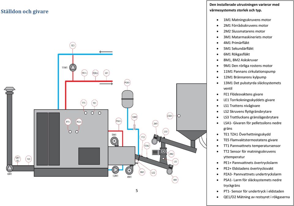 motor 11M1 Pannans cirkulationspump 12M1 Brännarens kylpump 13M1 Det pulsstyrda släcksystemets ventil FE1 Flödesvaktens givare LE1 Torrkokningsskyddets givare LS1 Trattens nivågivare LS2 Skruvens