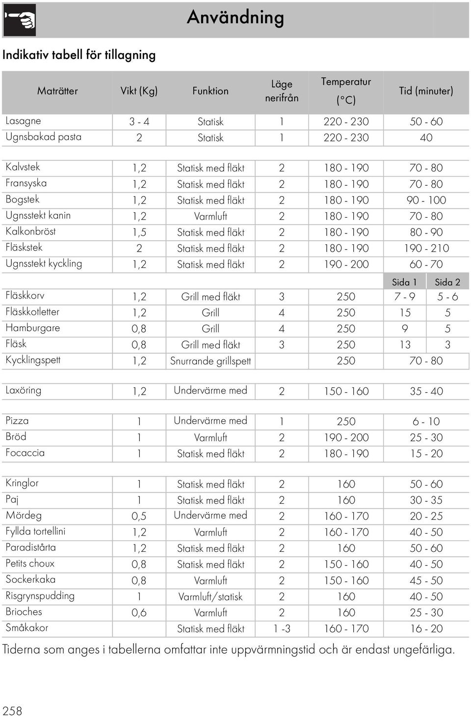 Statisk med fläkt 2 180-190 80-90 Fläskstek 2 Statisk med fläkt 2 180-190 190-210 Ugnsstekt kyckling 1,2 Statisk med fläkt 2 190-200 60-70 Sida 1 Sida 2 Fläskkorv 1,2 Grill med fläkt 3 250 7-9 5-6