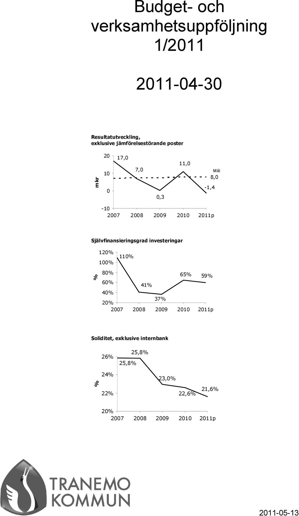 investeringar 120% 100% 110% % 80% 65% 59% 60% 41% 40% 20% 37% 2007 2008 2009 2010 2011p Soliditet,