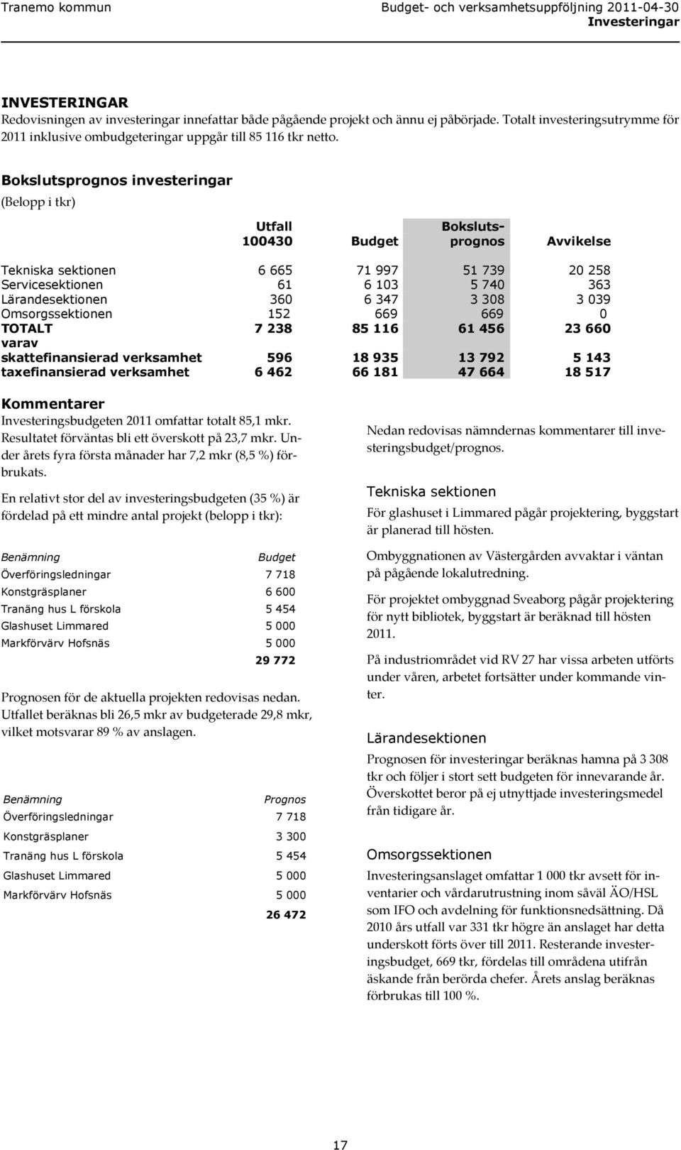 Bokslutsprognos investeringar (Belopp i tkr) Utfall Boksluts- 100430 Budget prognos Avvikelse Tekniska sektionen 6 665 71 997 51 739 20 258 Servicesektionen 61 6 103 5 740 363 Lärandesektionen 360 6