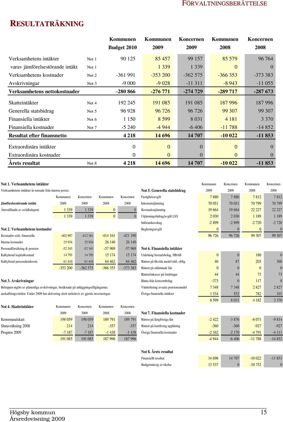 -280 866-276 771-274 729-289 717-287 673 Skatteintäkter Not 4 192 245 191 085 191 085 187 996 187 996 Generella statsbidrag Not 5 96 928 96 726 96 726 99 307 99 307 Finansiella intäkter Not 6 1 150 8