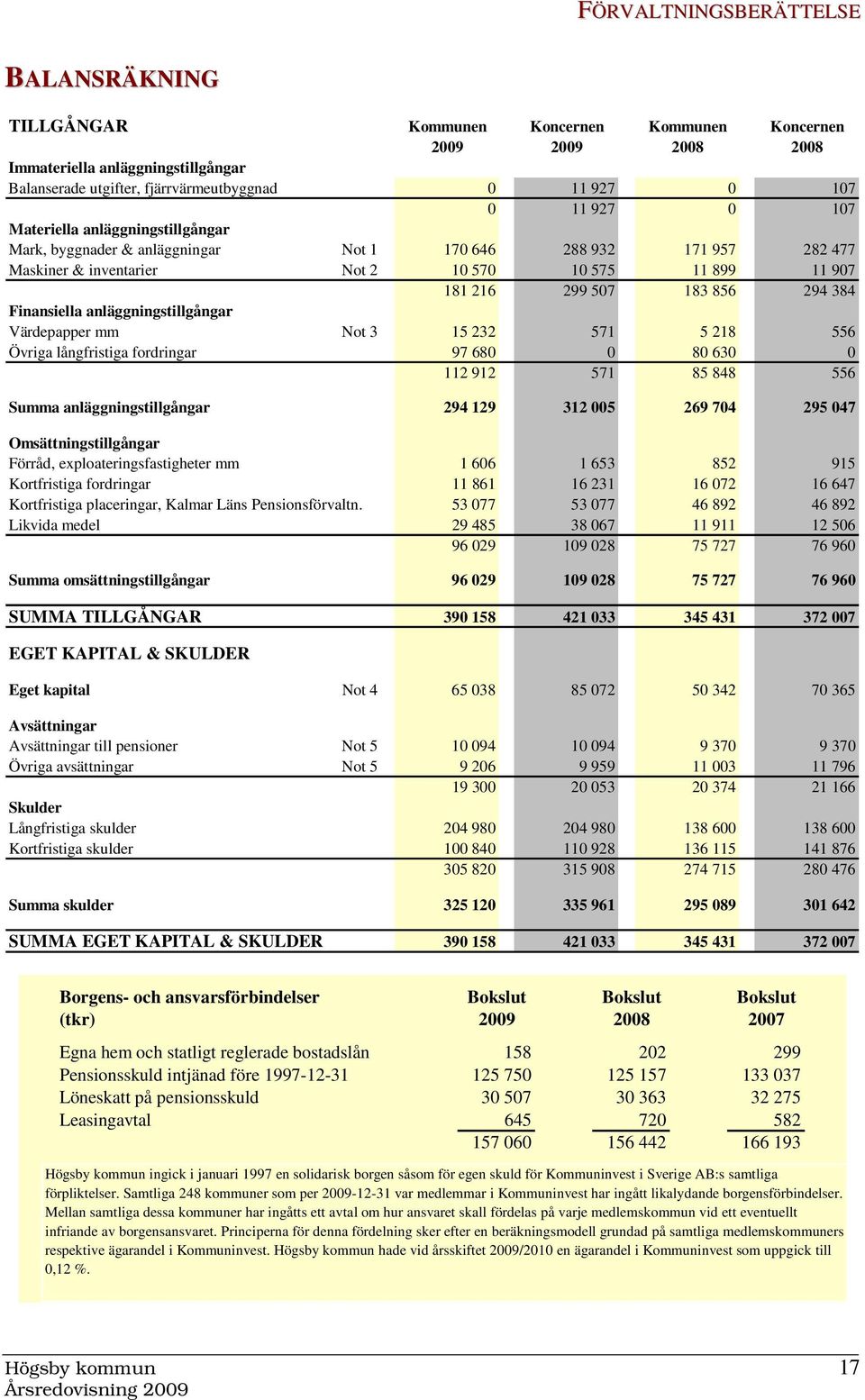 384 Finansiella anläggningstillgångar Värdepapper mm Not 3 15 232 571 5 218 556 Övriga långfristiga fordringar 97 680 0 80 630 0 112 912 571 85 848 556 Summa anläggningstillgångar 294 129 312 005 269