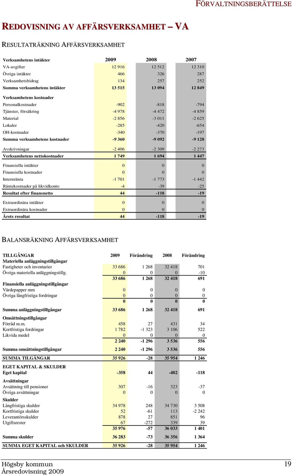 625 Lokaler -285-420 -654 OH-kostnader -340-370 -197 Summa verksamhetens kostnader -9 360-9 092-9 128 Avskrivningar -2 406-2 309-2 273 Verksamhetens nettokostnader 1 749 1 694 1 447 Finansiella