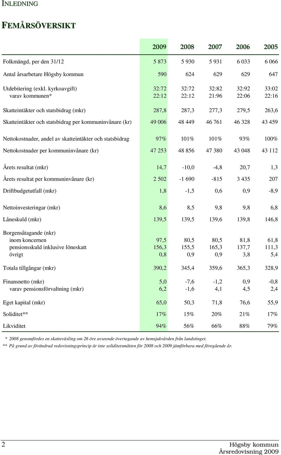 kommuninvånare (kr) 49 006 48 449 46 761 46 328 43 459 Nettokostnader, andel av skatteintäkter och statsbidrag 97% 101% 101% 93% 100% Nettokostnader per kommuninvånare (kr) 47 253 48 856 47 380 43