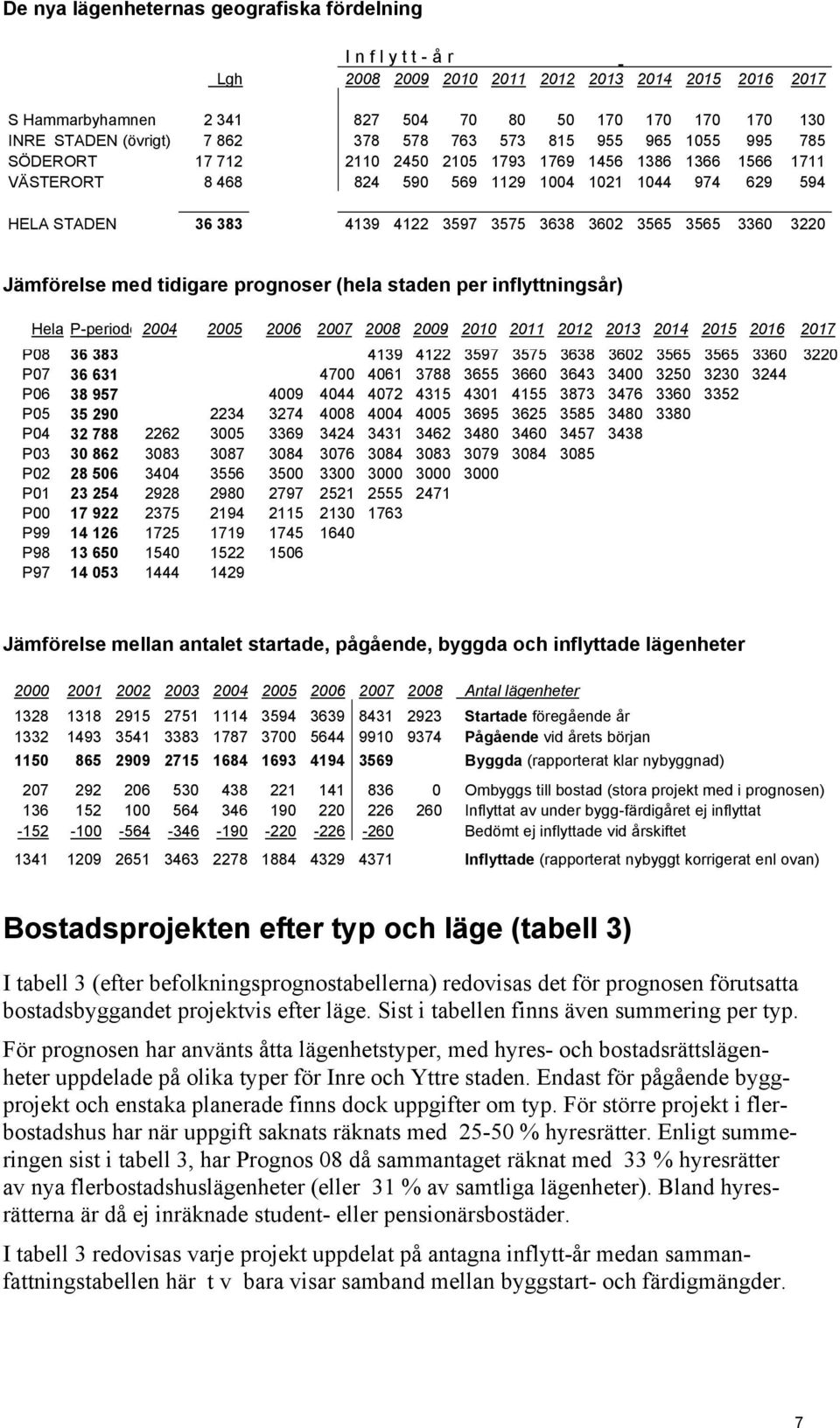 4122 3597 3575 3638 3602 3565 3565 3360 3220 Jämförelse med tidigare prognoser (hela staden per inflyttningsår) Hela P-periode 2004 2005 2006 2007 2008 2009 2010 2011 2012 2013 2014 2015 2016 2017
