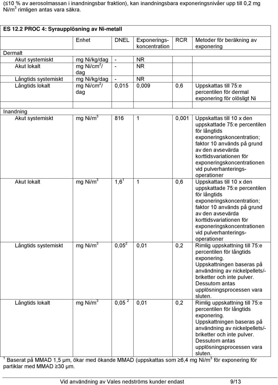 Ni/cm 2 / RCR Metoder för beräkning av exponering 0,015 0,009 0,6 Uppskattas till 75:e percentilen för dermal exponering för olösligt Ni Inandning Akut systemiskt mg Ni/m 3 816 1 0,001 Uppskattas