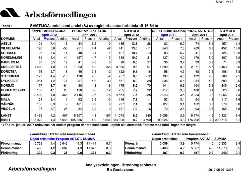 3,7 33 3,2 71 6,9 SKELLEFTEÅ 1 463 4,0 71 1 903 5,2-168 3 366 9,3-97 1 392 3,9 2 071 5,7 3 463 9,6 DOROTEA 76 5,7 18 46 3,4-2 122 9,1 16 58 4,3 48 3,5 106 7,8 STORUMAN 127 4,4-10 130 4,5-2 257 9,0-12