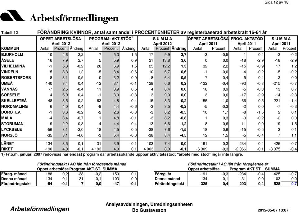 0,0 8 6,4 0,5-7 -0,4 5 0,4-2 0,0 UMEÅ 140 3,4 0,4-12 3,1-0,1 128 6,6 0,2-122 -0,4-93 -0,3-215 -0,7 VÄNNÄS -7 2,5-0,4 11 3,9 0,5 4 6,4 0,0 18 0,9-5 -0,3 13 0,7 SORSELE 4 6,0 0,4-1 3,0-0,3 3 9,0 0,0 3