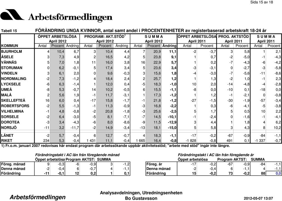 15,6 1,8-4 -3,0-7 -5,6-11 -8,6 NORDMALING -2 7,3-1,2 4 18,4 2,4 2 25,7 1,2 1 1,3-2 1,0-1 2,3 LYCKSELE -6 6,3-1,4 1 12,0 0,4-5 18,3-1,0 10 2,0-14 -4,8-4 -2,8 UMEÅ -8 5,3-0,7 14 10,2-0,5 6 15,5-1,1-8