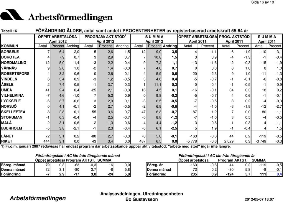 0,6-20 -2,3 9 1,0-11 -1,3 VINDELN 6 3,4 0,9-3 1,2-0,5 3 4,6 0,4-5 -0,7-1 -0,1-6 -0,8 ÅSELE 2 7,4 0,5-1 3,7-0,3 1 11,1 0,3 0-0,4-1 -0,5-1 -0,9 UMEÅ 41 2,4 0,4-25 2,1-0,3 16 4,5 0,1-16 -0,1 34 0,3 18