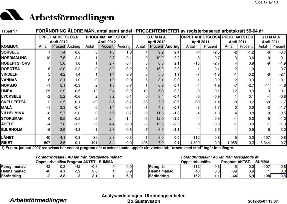 5,6 1,7-7 -1,8-1 -0,2-8 -2,1 VÄNNÄS 6 2,1 1,0 0 1,0 0,0 6 3,1 0,9-1 -0,2 2 0,3 1 0,1 NORSJÖ -1 5,1-0,3 2 1,8 0,7 1 6,9 0,4-4 -1,9-7 -2,7-11 -4,6 UMEÅ 25 2,9 0,5-12 2,4-0,2 13 5,3 0,2-9 -0,1 12 0,3 3